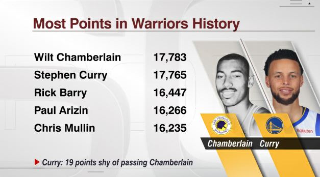 Stephen Curry eclipses Wilt Chamberlain as Warriors' all-time scoring  leader 