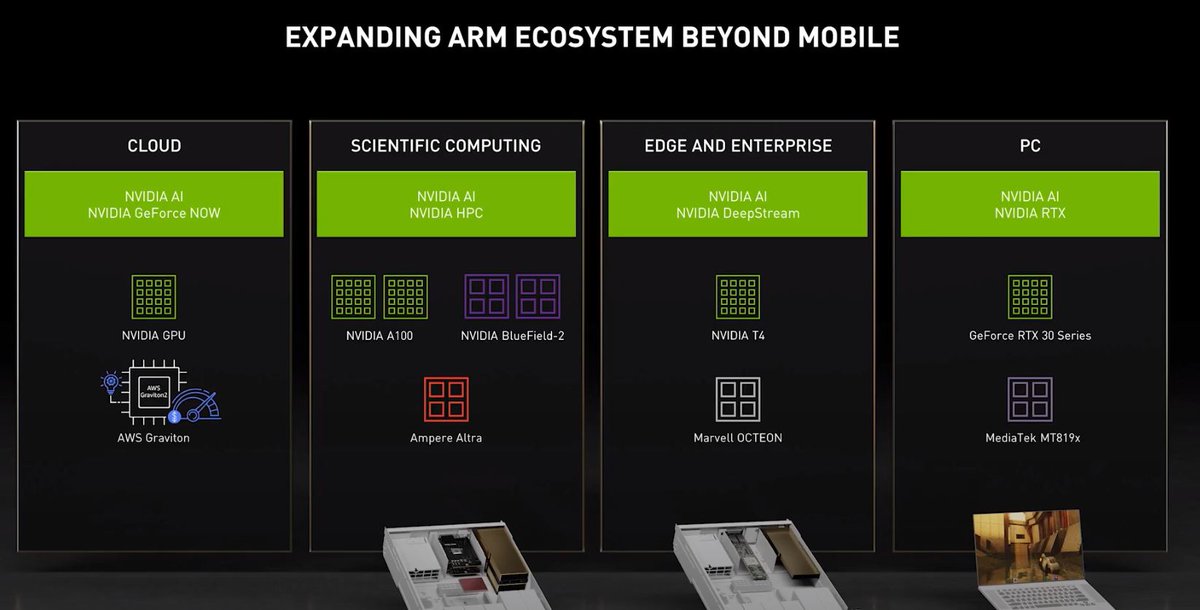 Also announced by  $NVDA: GPU support for AWS, Ampere,  $MRVL and MediaTek ARM processors, the Aerial A100 (a 5G base station processing solution) and a security platform called Morpheus (it leverages both GPUs and DPUs).