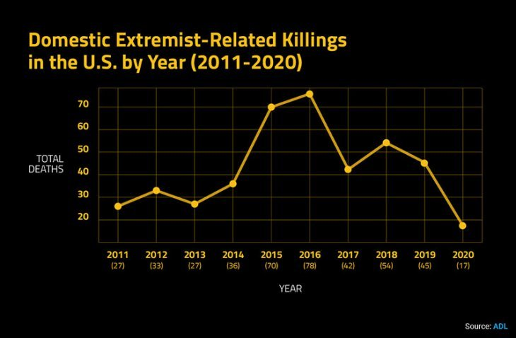 Here's the ADL's data on extremist-related killings.