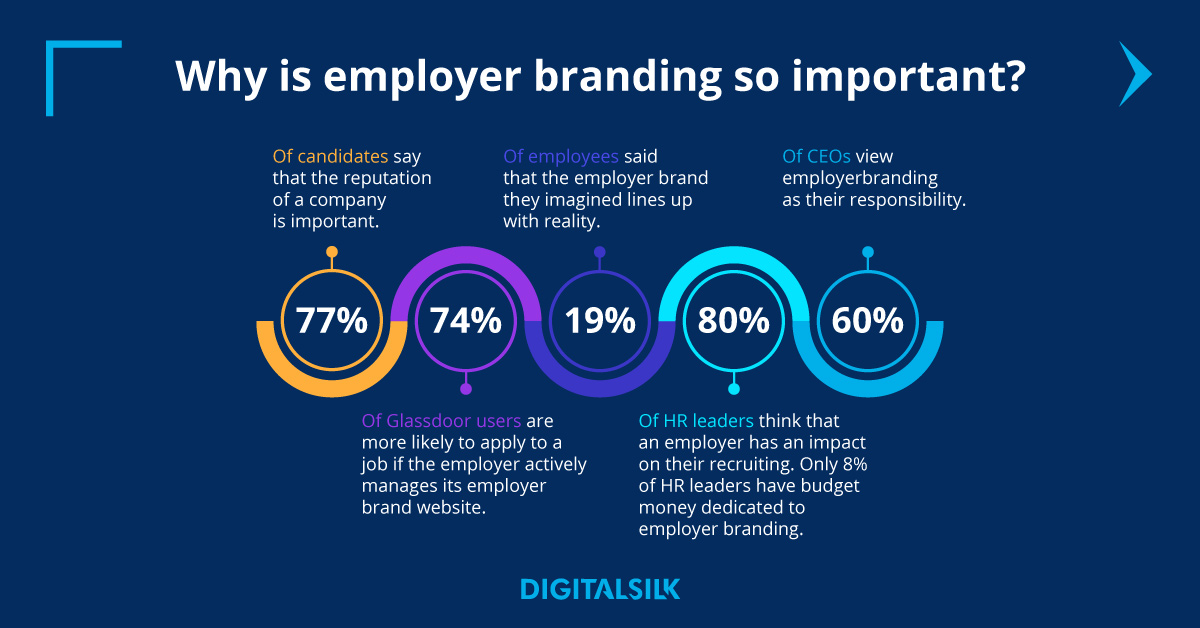 Whether you're ready or not - these employer branding statistics will impact how you hire!
 
Here’s everything you need to know about building a strong employer brand. 

➡️digitalsilk.com/employer-brand…