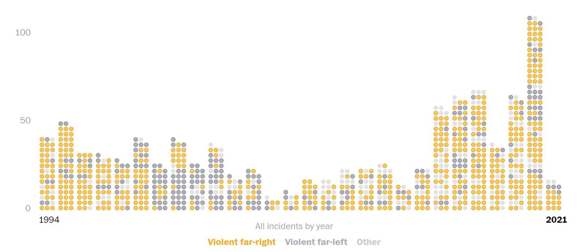 Here's the  @CSIS data in the  @washingtonpost showing a massive uptick in right wing terrorism (yellow dots).