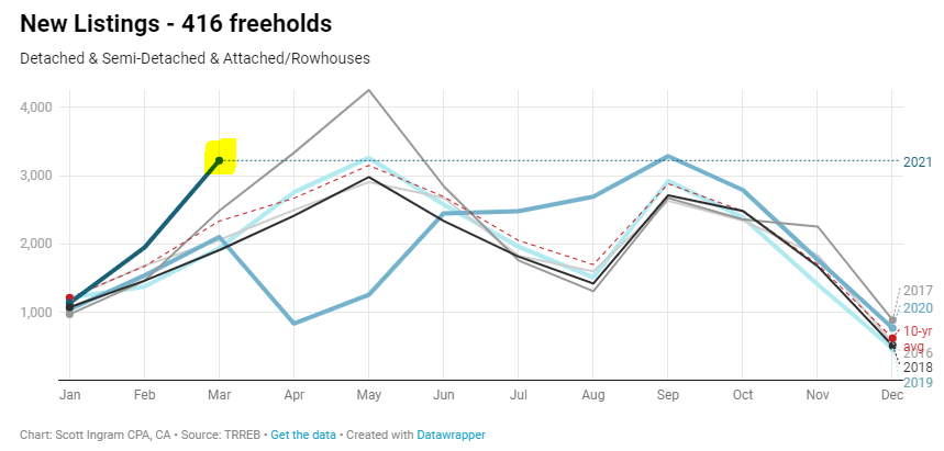 I've updated my dynamic monthly market charts on my site (hover over to see any values). I'll share a couple of screenshots of interesting ones in this thread, then link to all.Firstly, new listings are at really high levels. /1