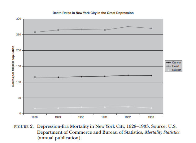 ThomasGGoodman1's tweet photo. Death Rates spike during depression. Scary stuff. https://t.co/FNdb2vlGEo