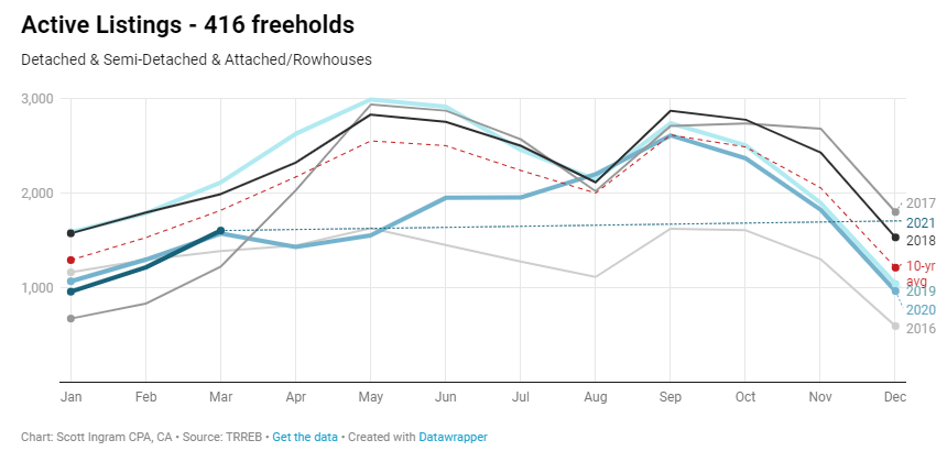 But they're getting soaked up quickly as you can see active listings are below the 10-year avg. /2