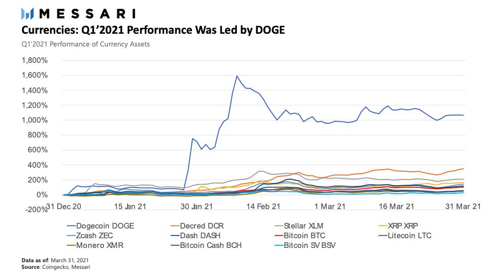 Top-Performing Cryptos in Q1 2021 by Messari