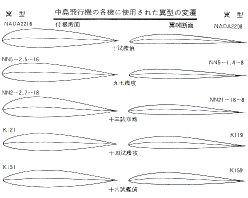 翼形