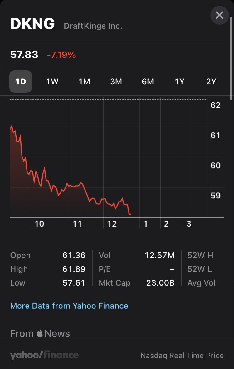 StocksDownBad's tweet photo. $DKNG https://t.co/f4Q6RHrKMQ