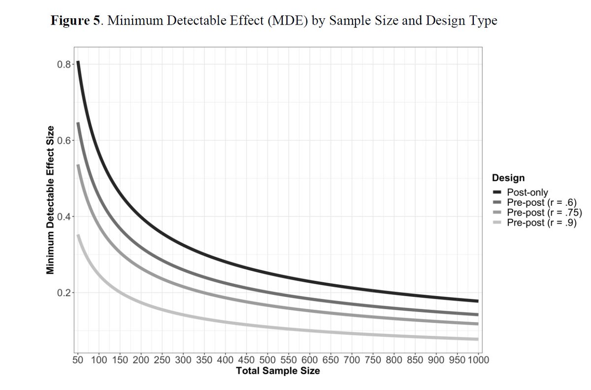 The benefit is that the prepost design leads to large increases in the precision of our estimates. As a result, the design allows the detection of smaller effects (or use of smaller samples). These gains are much larger than those from standard controls (PID, ideo). 4/5