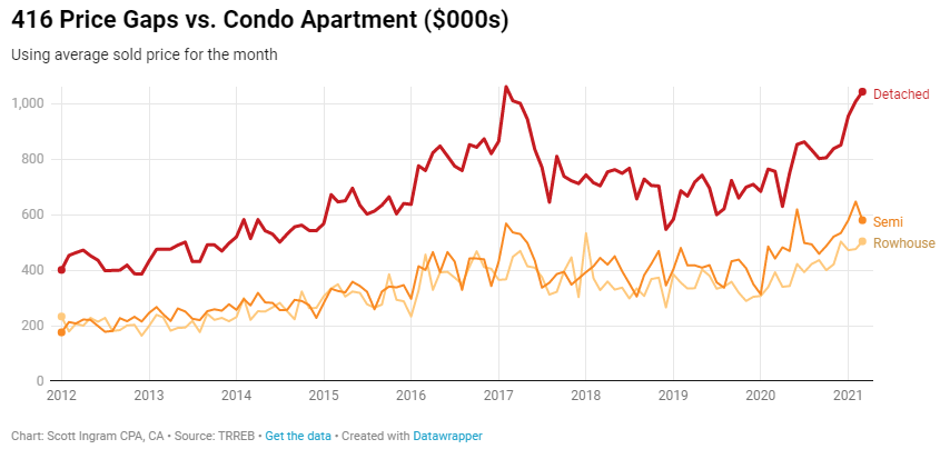 Price gap of detached vs. condo apt ($1043K) is just off its all-time high ($1061K). I also have a chart comparing the ratio, which is important because that number stays within a certain range historically and it's high now... suggesting detached prices will come down ... /5