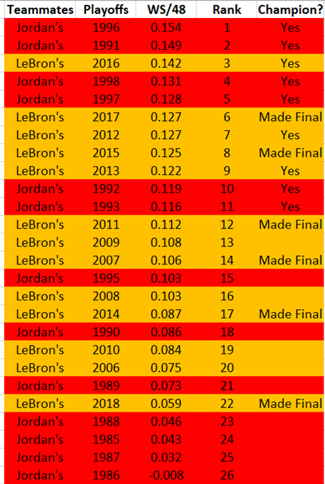 This thread examines Jordan-era Bulls' performance in the playoffs relative to their regular-season performance.This is a *TEAM* stat. A better *INDIVIDUAL* stat is examining how a star's teammates actually played in POs. Here's 4 *TEAMMATES in POs* comparisons using WS/48: