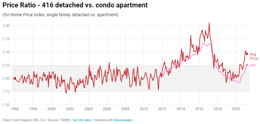 and/or condo apt prices will rise (as more people pour into that space that are priced out of lowrise). /6