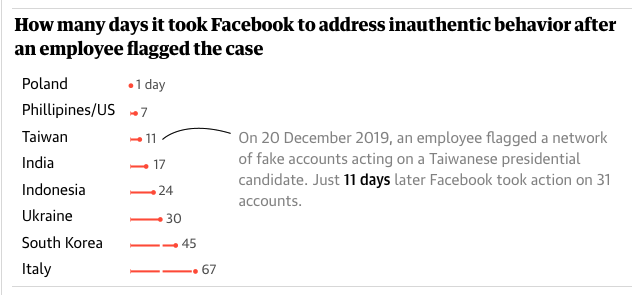 Now she's coming forward to speak out on the record about Facebook's failure to fight political manipulation on the platform. The story includes details about how Facebook handled dozens of cases of inauthentic behavior across 25 countries.  https://www.theguardian.com/technology/2021/apr/12/facebook-loophole-state-backed-manipulation