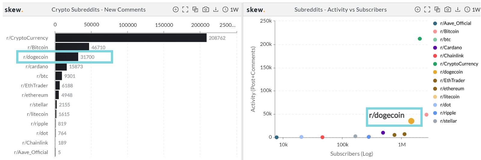 Crypto Subreddit by Skew