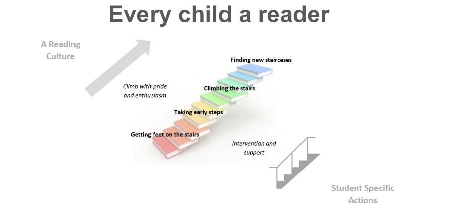 3. We’ve created a ‘staircase’ for all readers, so all needs can be met.It’s a staircase of books! 