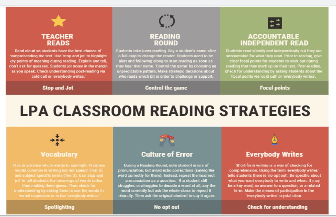 12. LPA classroom reading strategies are a combination of stuff we love from  @Doug_Lemov’s Reading Reconsidered & TLAC, and some other approaches we’ve been trialling for some time. It’s all about how we support reading in ALL subjects & how we remove any barriers to access