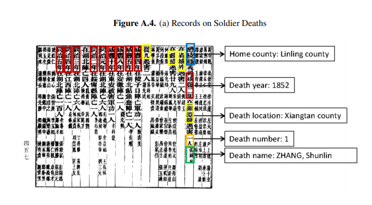 The second datasat is published gazettes in Hunan which list casualties. The data looks like this in its original form:  #NBERday
