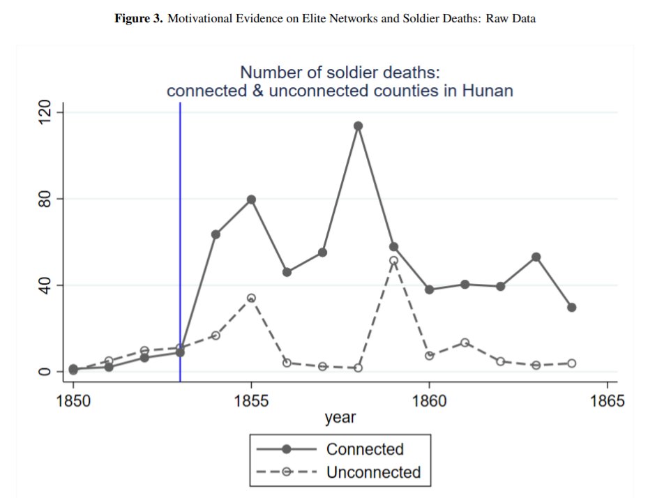 And here's a graph of soldier deaths per capita in two groups of Hunan counties: those where Zeng had a lot of elite friends, and those where he did not.  #NBERday