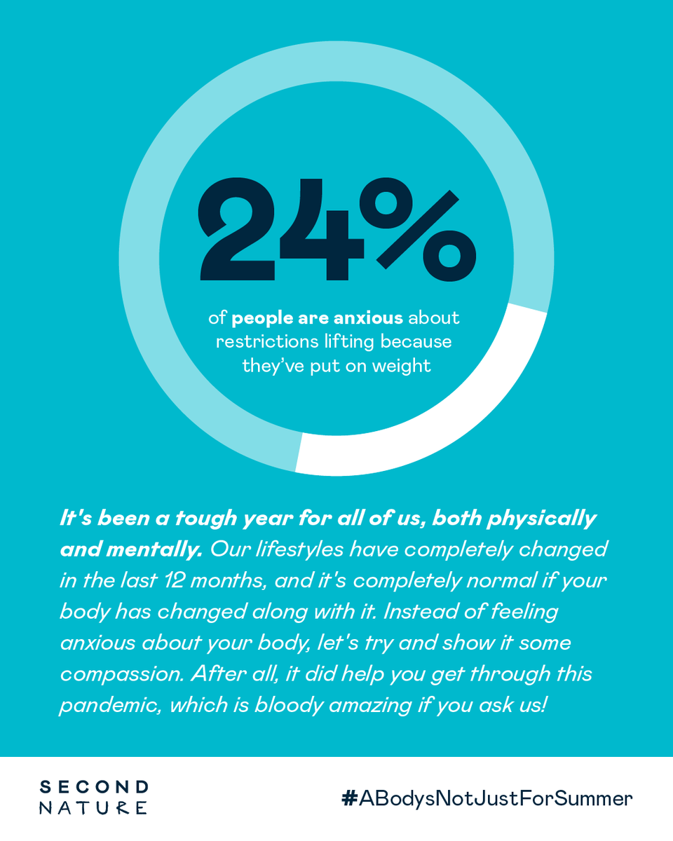 snhealth_uk's tweet photo. 24% of people are anxious about restrictions lifting because they've put on weight. What do you all think of this statistic?  #SecondNature #ABodysNotJustForSummer #stopfaddiets https://t.co/4KYK6DN29j