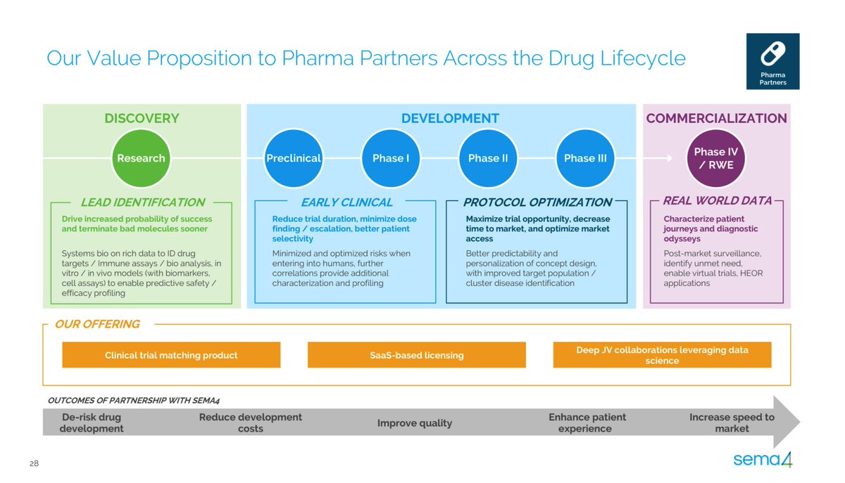 For Pharma companies, Sema4 has a smorgasbord of solutions. In general, Sema4 adds value to Pharma's who need to use its intelligence to:De-risk drug developmentReduce developmental costsImprove patient selectivityIncrease speed to marketand so on..