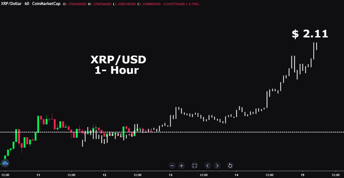#XRP Update: looking at the 1-Hour chart I think we are repeating the last move to the upside. A slow and steady re-accumulation and then a sharper move up. I am expecting $2.11 by Thursday!