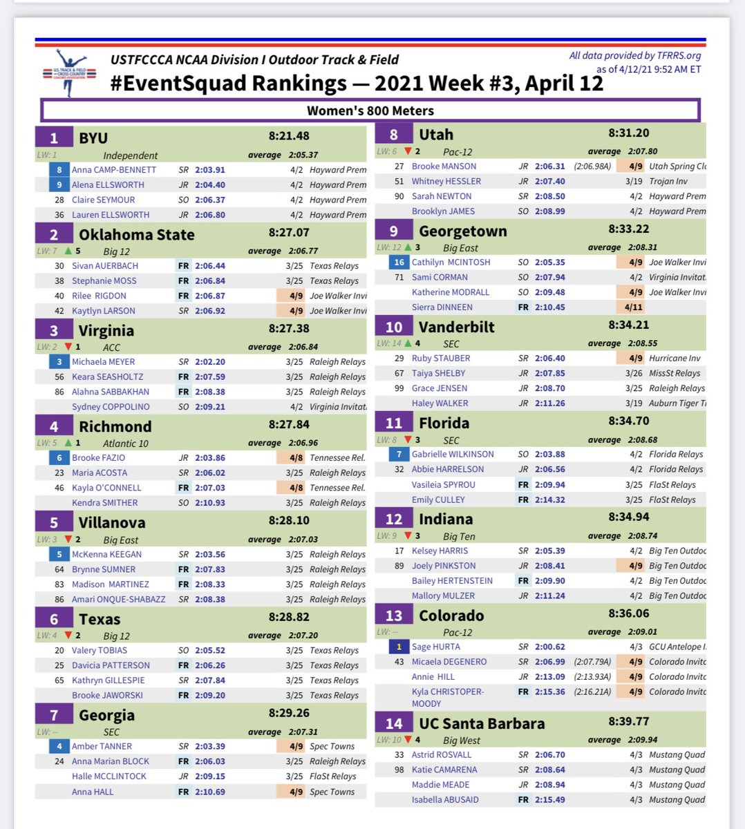 RichmondXCTF's tweet image. April 12, 2021 event rankings (top 4 average times) are out and the @SpiderAthletics Women’s 800M squad is ranked #4 in the NCAA with a 4 person average of 2:06.96 and 4 person total of 8:27.84. 

#oneRichmond #spidersxctf #goSpiders #rva @JoynerFP #runRva #800m