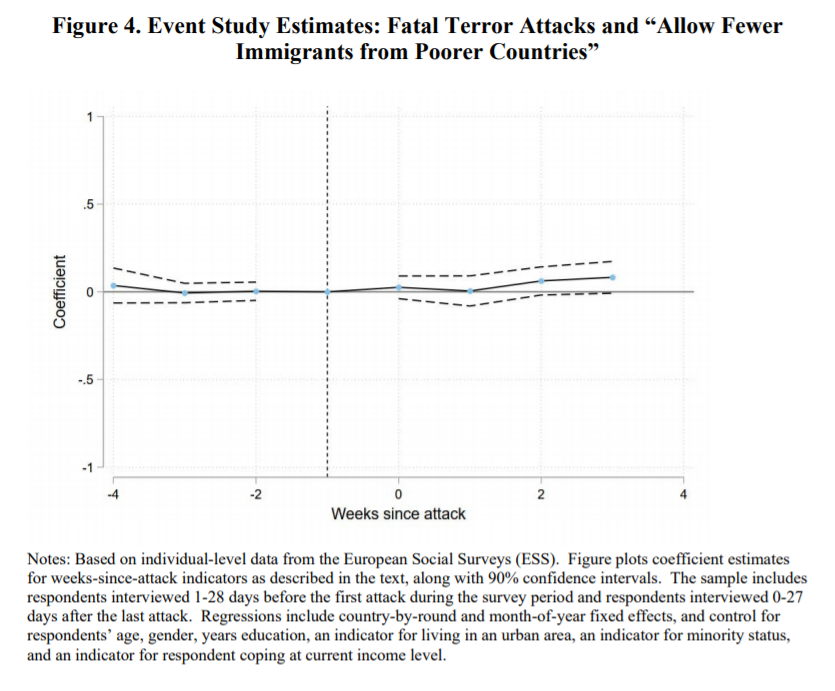 Terrorist attacks lead to qualitatively small and mostly insignificant changes in opinions about, for example, immigrants.  #NBERday