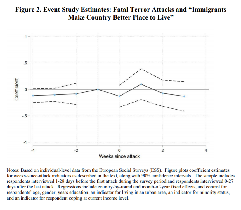 Let's stay on violence and politics....Q: Do terrorist attacks cause people to adopt more right-wing opinions?A: Apparently not! #NBERday  https://www.nber.org/papers/w28662 