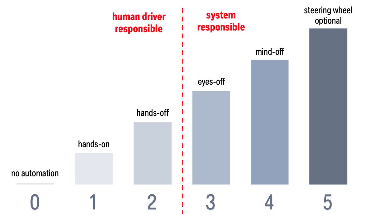 The 5 Levels of Autonomous Driving   There is a lot of talk about level 2, 3, 5 self-driving cars, but what do these levels mean? Which level is Tesla at? What about Waymo?Let me walk you through the different levels in this thread 