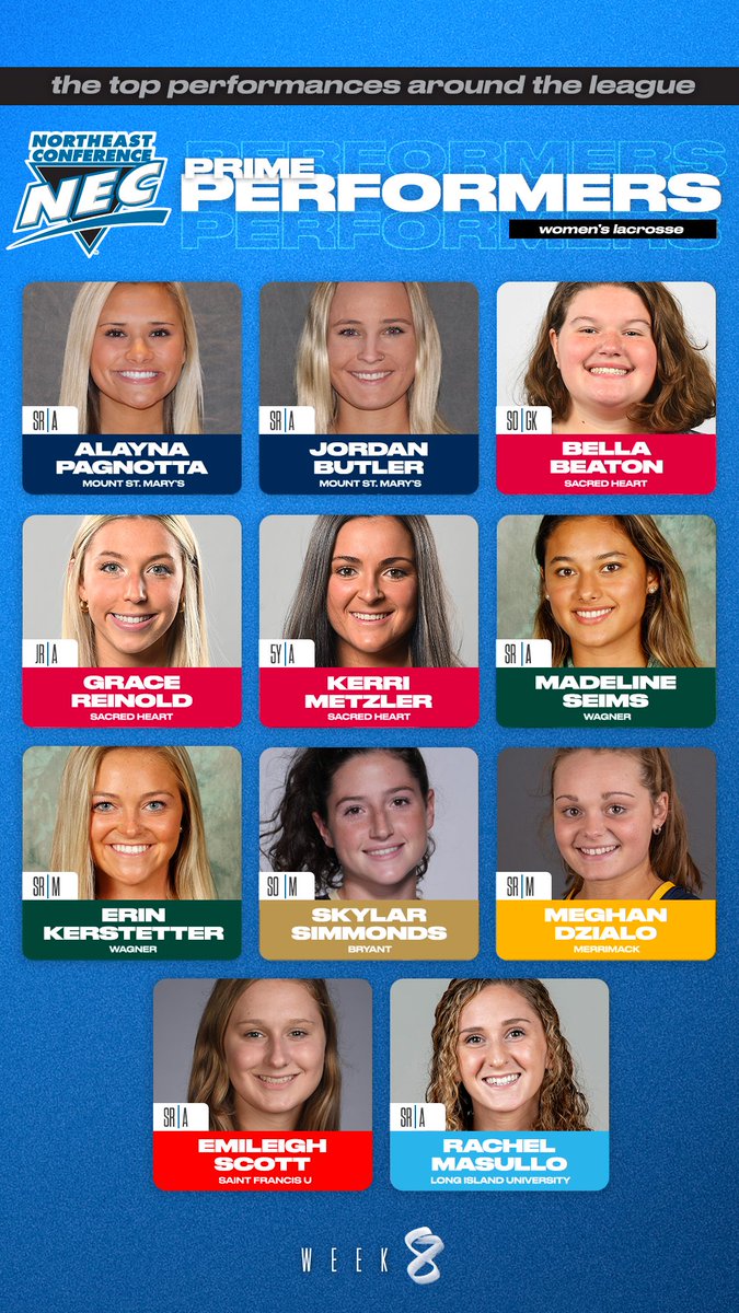 🗣️#NECWLax Prime Performers8⃣
Alayna Pagnotta, MSM
Jordan Butler, MSM
Bella Beaton, SHU
Grace Reinold, SHU
Kerri Metzler, SHU
Madeline Seims, WAG
Erin Kerstetter, WAG
Skylar Simmonds, BRY
Meghan Dzialo, MC
Emileigh Scott, SFU
Rachel Masullo, LIU
#NCAALacrosse #NECPrimePerformer