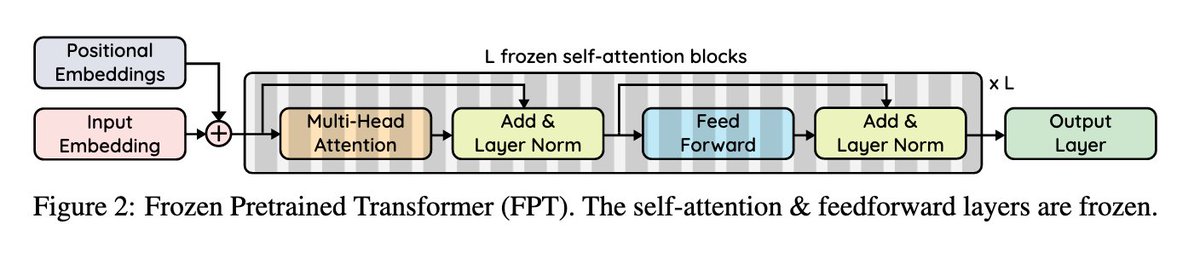 The authors take a pretrained GPT-2 and freeze all the transformer layers, just fine-tune the input, including positional encodings and output layers and layer-norm parameters, which is not properly shown in the figure! The model is called Frozen Pretrained Transformer (FPT).