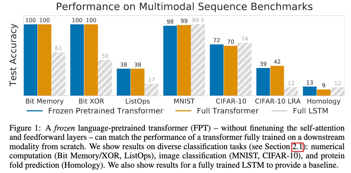 The authors show that FPT performs as well as a Full transformer (fully trained on the dataset) in many tasks. But it is not really apples to apples comparison because FPT has 12 transformer layers while the full transformer has only 3 such layers for CIFAR-10 case.