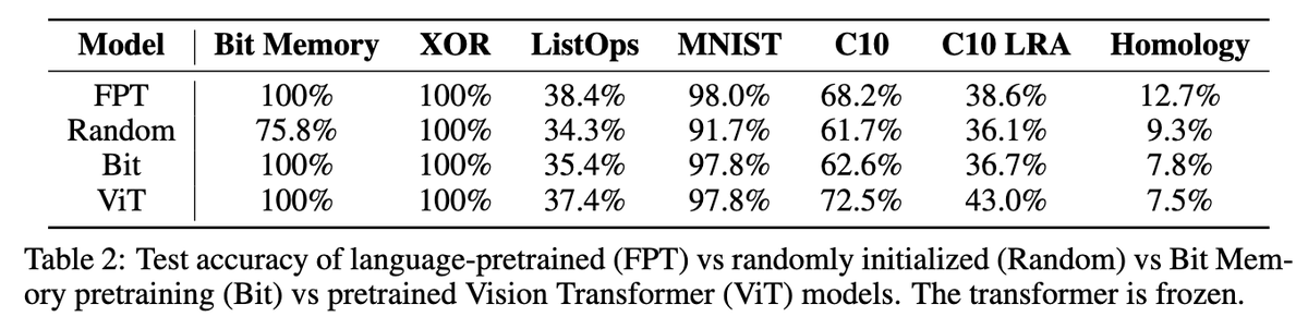 As we can see, Randomly initialized weights model is also doing well. This table honestly sets back the authors claim a bit, since the difference in accuracy is not so much. And intuitively pretrained vision transformer is doing better on image data (except MNIST)