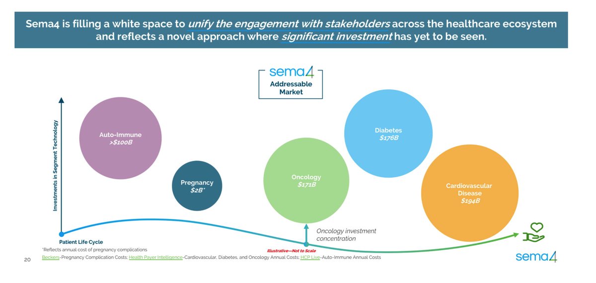 What is Sema4's TAMThis is a tricky one to size (in a good way), Sema4 is pulling so many things together in an unprecedented way that it is difficult to see their ceilingTo use their own sizing: they estimate a $643B total addressable marketTheir valuation is ~$3B