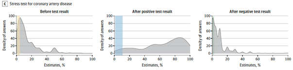 Cardiac ischemiaPretest chance—EBM 1-4.4%, median answer 10%Post stress + ECG—EBM 2-11%, median answer 70%Post stress - ECG—EBM 0.4-2.5%, median answer 5%