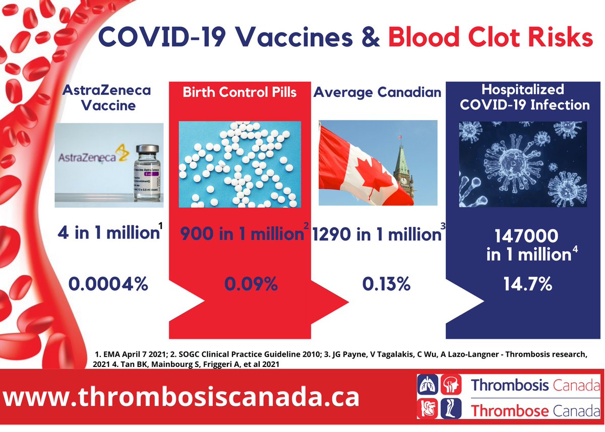 Blood clots in perspective for Canadians. For more information visit thrombosiscanada.ca @FamPhysCan <a href="/CSIMSCMI/">CSIM</a>