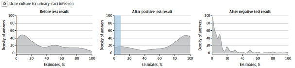 Urinary Tract Infection (UTI)—case of asymptomatic bacteriuria Pretest chance—EBM 0-1%, median answer 20%Post + urine cx—EBM 0-8.3%, median answer 80%Post – urine cx—EBM 0-0.1%, median answer 5%After + urine 71.1% would give Abx. After – urine 7.8% would give antibiotics!