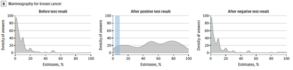 Breast cancer screeningPretest chance—EBM 0.2-0.3%, median answer 5%Post + mammo—EBM 3-9%, median answer 50%Post – mammo—EBM <0.05%, median answer 5% (no change from pretest!)