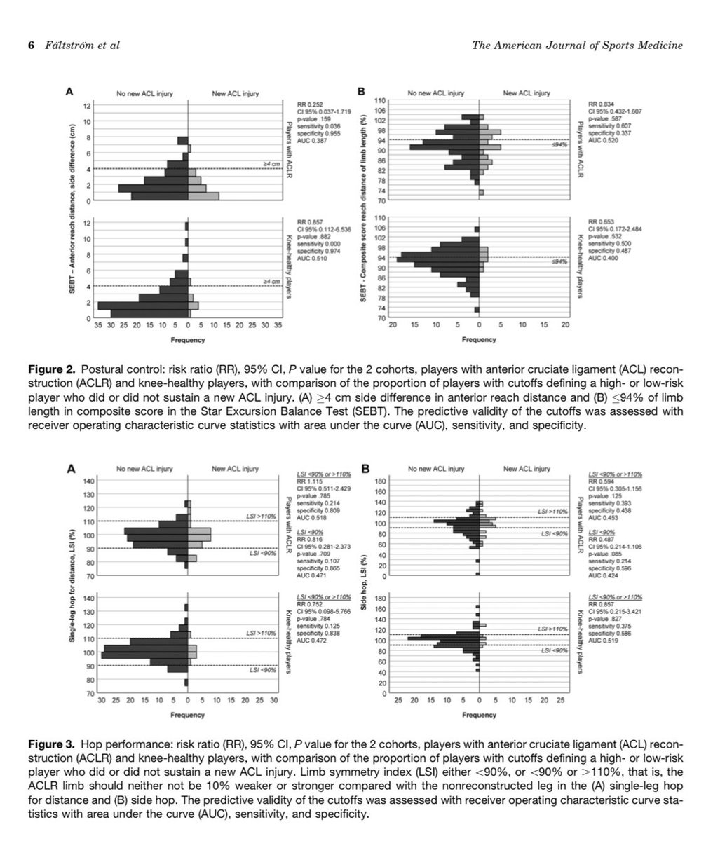 Martin Hägglund (@mhgglund) on Twitter photo Do you use functional performance tests with your athletes? Then this new paper will be of interest to you. Poor validity to predict knee injury in female ⚽️players. Fältström <a href="/MHgglund/">Martin Hägglund</a> <a href="/HenkeMag/">Henrik Magnusson</a> <a href="/JoannaKvist/">joanna.kvist</a> @AJSM_SportsMed journals.sagepub.com/doi/pdf/10.117… Do you use functional performance tests with your athletes? Then this new paper will be of interest to you. Poor validity to predict knee injury in female ⚽️players. Fältström <a href="/MHgglund/">Martin Hägglund</a> <a href="/HenkeMag/">Henrik Magnusson</a> <a href="/JoannaKvist/">joanna.kvist</a> @AJSM_SportsMed journals.sagepub.com/doi/pdf/10.117…