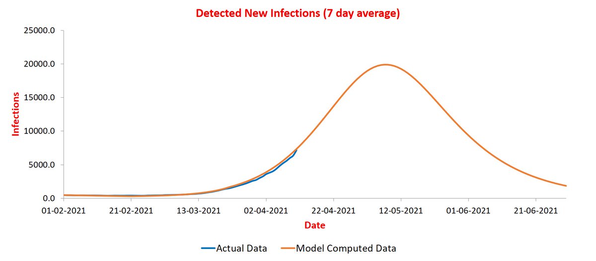 The four states I have plotted today are all in early phase of rise. So estimation of their peak value can be off by significant margin for reasons mentioned earlier. First Karnataka: peaking during May 1-10 at ~20K infections/day.