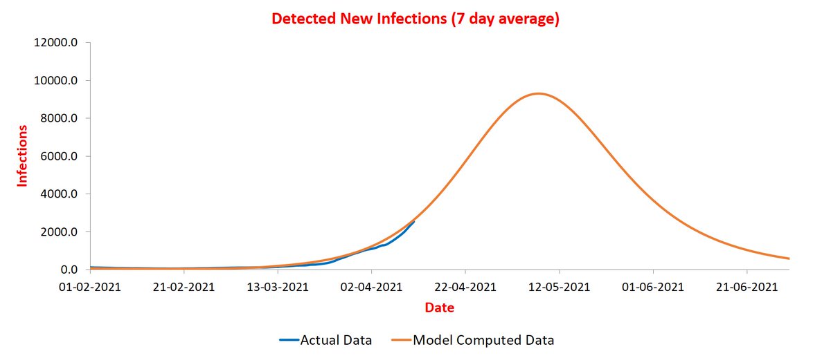 Third is Andhra Pradesh. It is peaking during May 1-10 at ~10K infections/day.