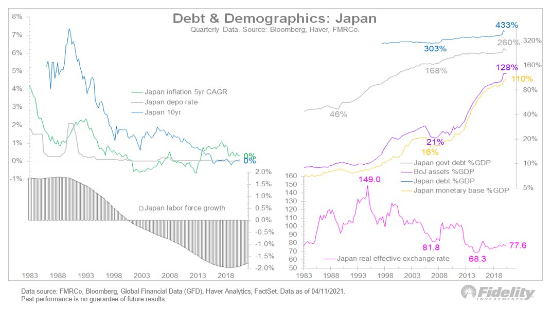 Jurrien Timmer on Twitter "Keep in mind Money printing doesn’t have