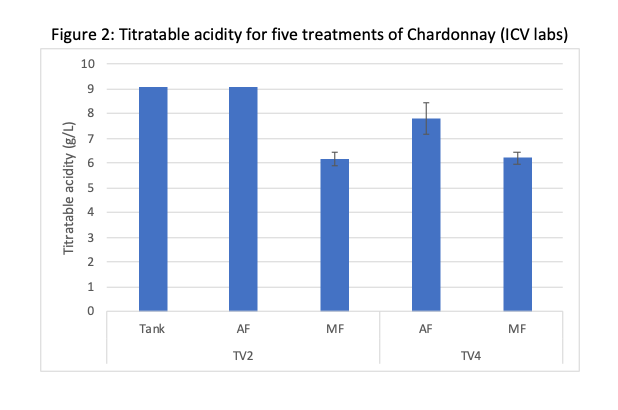 VAWREx's tweet photo. How did different conditions affect the titratable acidity of sparkling wine base? Winemaker @FinotMatthieu of @kingvineyards explains results of an experiment performed for the WRE. https://t.co/pOQ7YvmuxI #vawine #winescience #wineexperiments #wineeducation #sparklingwine https://t.co/EsTE2t9Cng