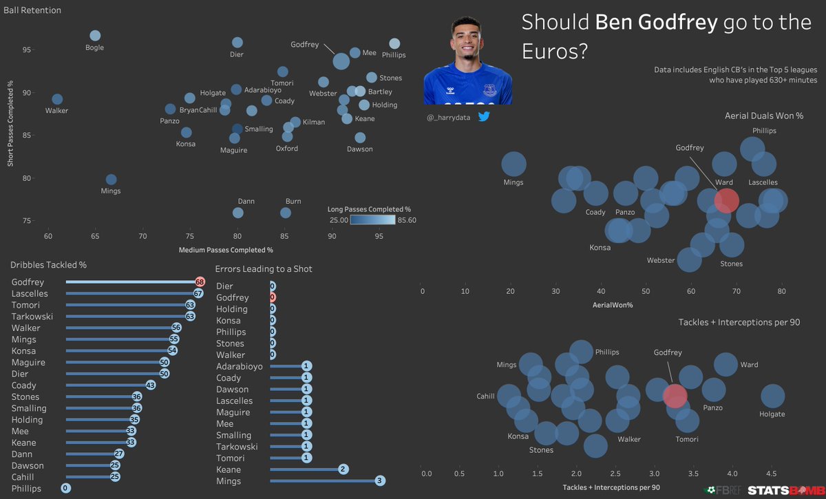 _harrydata's tweet image. Should @BenG0dfrey go to the Euros? (or even start?)

(Thanks again @NinadB_06 - great tutorial)