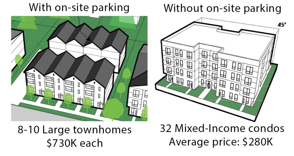 Electric vehicles don't make this more affordable  #housing