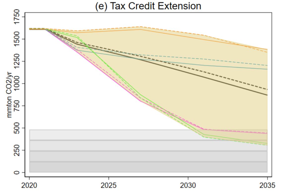 They also modeled extending the producer and investment tax credits (PTC and ITC). These did well in some scenarios but failed in others and were generally expensive in terms of govt spending. (5/10)