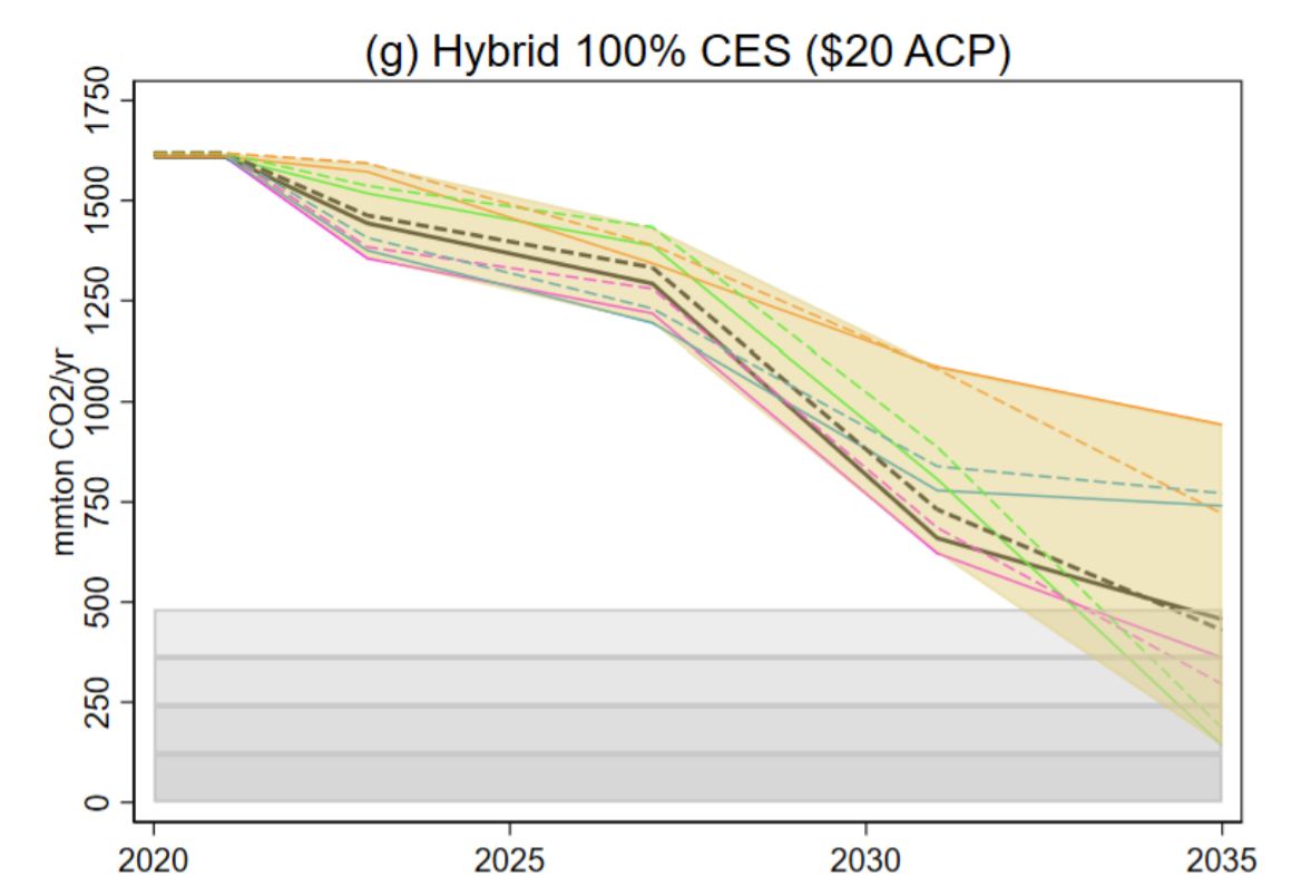 Note that a Hybrid CES with a $20/mWh Alternative Compliance Payment does much worse in a lot of scenarios, where the ACP is not high enough to drive out fossil generation. (7/10)