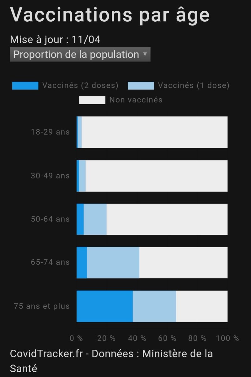 Point sur la  #vaccination contre le  #COVID19france :y'a t il des gens qui seraient capable de me répondre avec des courbes et des chiffres par rapport à la vaccination massive française et l'augmentation des courbes des hospitalisation et des réanimation ?