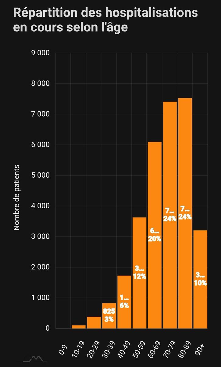 Répartition par âge  #COVID19france :90% des personnes hospitalisé ont plus de 50 ans et l'âge médian est de 73 ans87% des personnes en réanimation ont plus de 50 ans et l'âge médian est de 67 ans98% des personnes décédé avaient plus de 50 ans et l'âge médian était de 85 ans