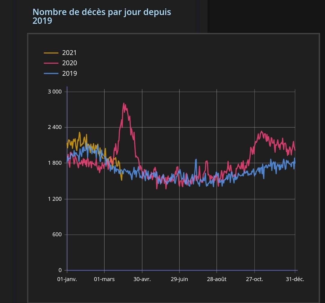 Chiffres  #COVID19france de l'année 2021:28 188 personnes sont décédé en milieu hospitalier5 437 personnes sont décédé en EHPADCe qui fait 33 625 décès depuis le 1er janvierPs: D'après les chiffres de l'INSEE il n'y a pas de surmortalité significative en date du 23/03