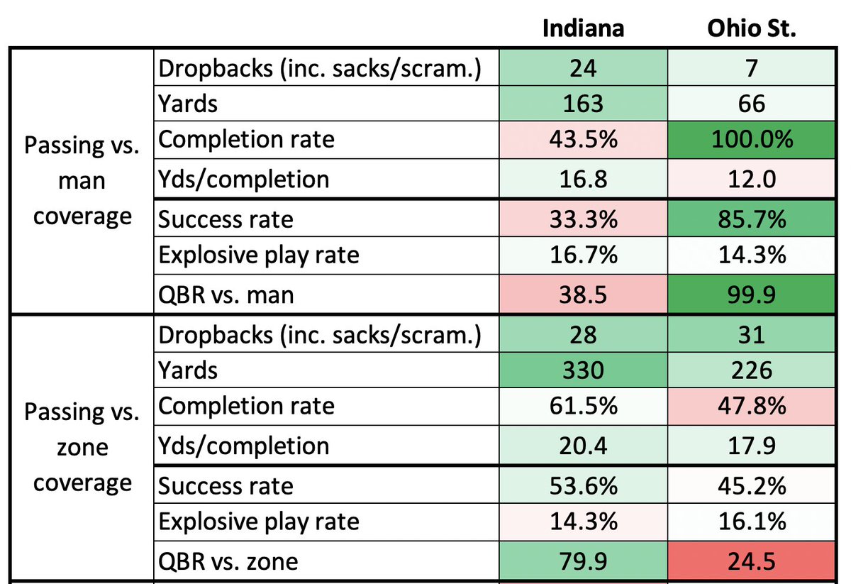 One thing worth noting is that Fields was much better against man (94.8 QBR in '20) than zone (82.4). In this game, most of the bad stuff happened when IU was in zone.(That's theoretically encouraging, since they play a higher ratio of man in the NFL.)